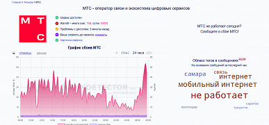 Пользователи МТС и «МегаФона» массово жалуются на проблемы со связью